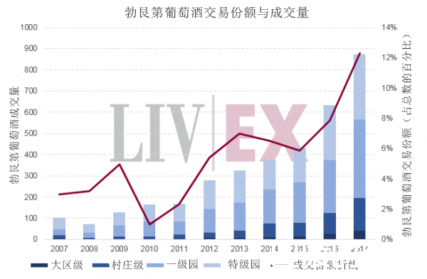 >勃艮第葡萄酒市场行情继续走好