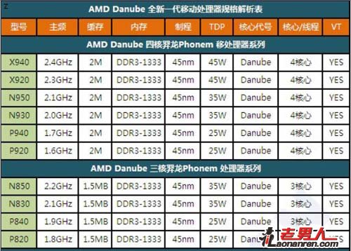 >AMD多核芯系列笔记本推荐