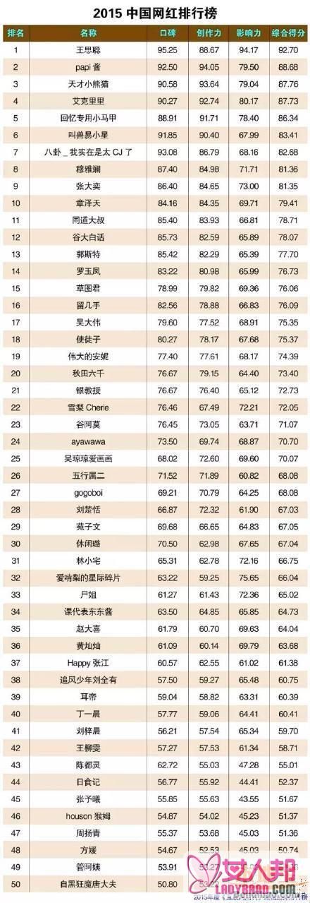 2015中国网红排行榜出炉 王思聪力压历任女友排行第一