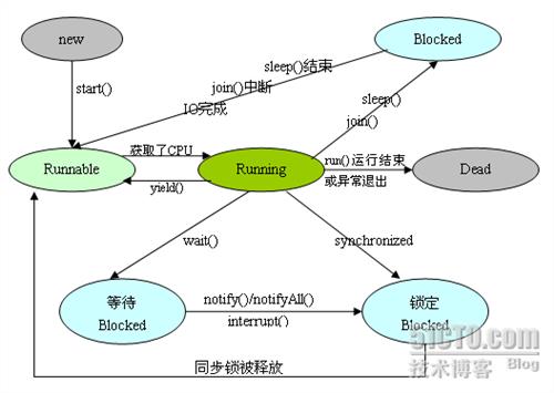 >java线程池 几种Java线程池的实现算法分析