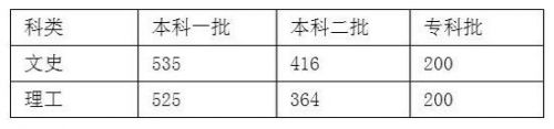 河北省高考录取分数线（一本二本专科）公布及查分入口 文理科状元出炉