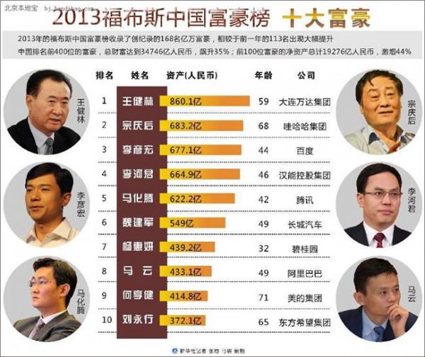 黄志祥福布斯排行榜 福布斯2013年全球富豪排行榜出炉(完整榜单)