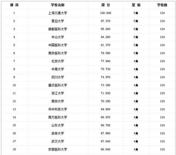 >高新波考研难度 医学考研:各院校考研难度排行榜