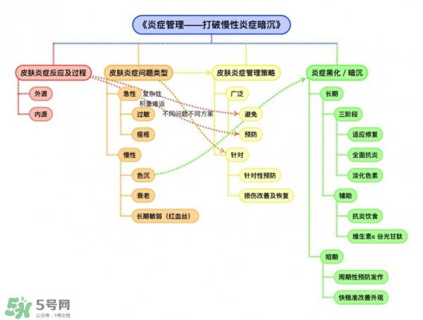 面部皮肤炎症怎么消炎 皮肤炎症管理