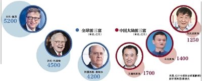 2016全球富豪榜曝光（图） 王健林超李嘉诚成华人首富