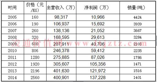 >董宝珍东阿阿胶 董宝珍:浅析东阿阿胶