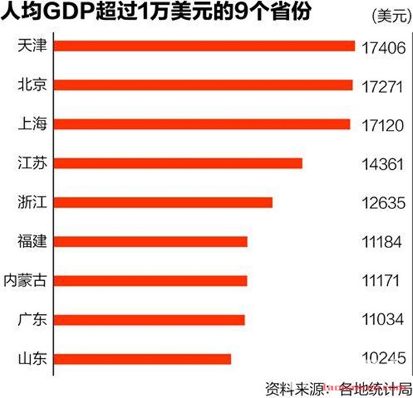 31省人均gdp比拼 天津连续4年领跑全国