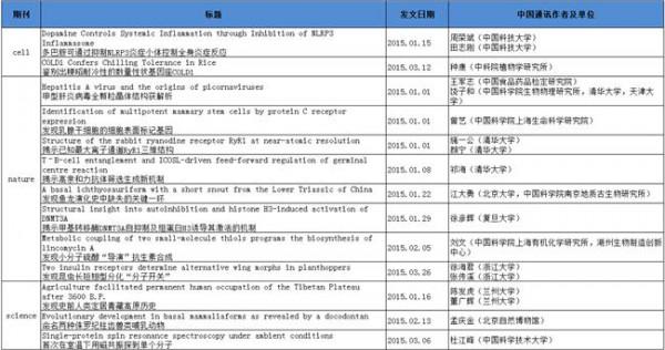 >张启发cell 中国机构9月CNS (Cell、Nature和Science) 发文报告