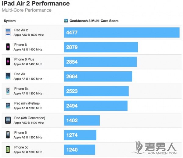 刚出炉ipad Air 2配备三核1.5GHz A8X 2GB内存