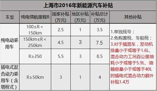 上海秦致 上海新能源车新政致比亚迪秦大量退单 荣威暴增