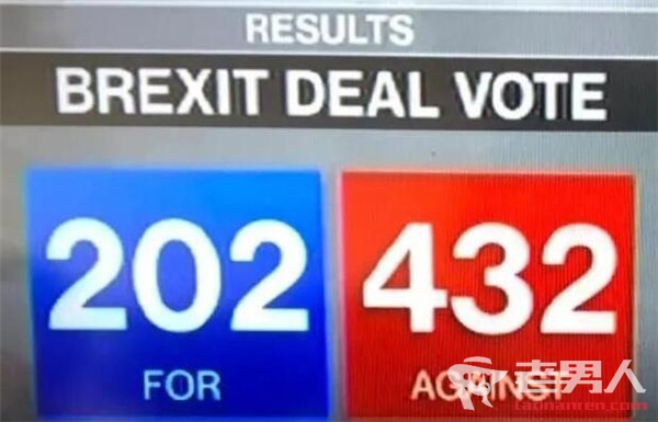 >英国脱欧协议遭遇惨败 首相特蕾莎梅赢得了不信任投票
