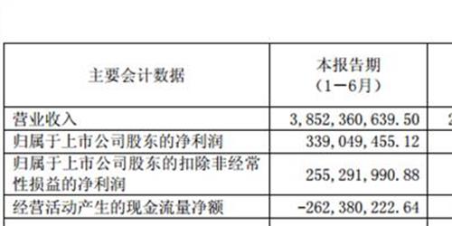 杉杉股份股票行情 杉杉股份股东减持1003万股