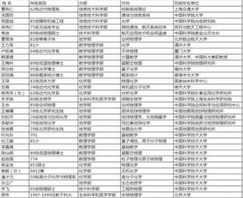 287名中国科学院院士有效候选人公布