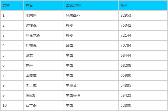 羽联排名:国羽时隔3月终有1项登顶 林丹跌出前五