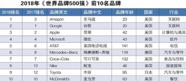 2018世界品牌500强名单公布 中国38个品牌入选