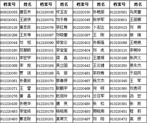 2012年度全国房地产估价师资格考试合格人员名单