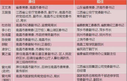 李小豹在南昌市委排名 四年过去 南昌市委委员名单有何变化