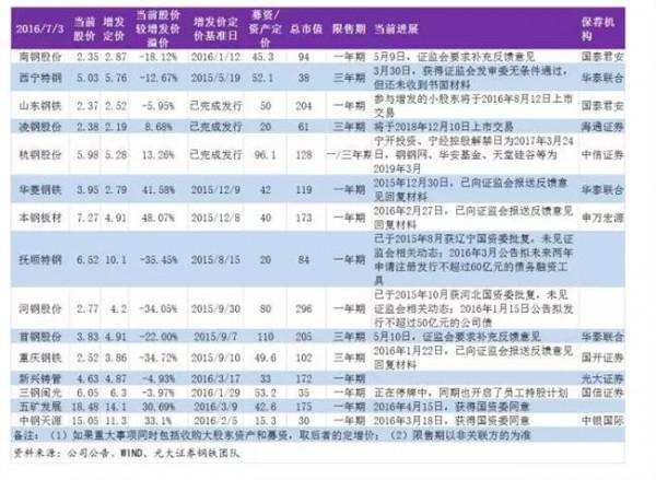 >000030长城久利 久立特材控股股东质押1680 00万股 占公司总股本2 00%