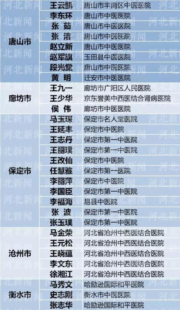 重庆市名中医夏斌 2016年第四批“重庆市名中医候选人建议名单”公示