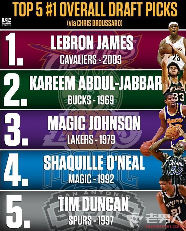 NBA历史十大最佳状元秀 詹勾魔鲨呆名列前五