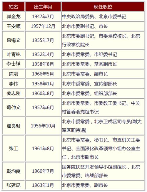 >刘海燕北京市委常委 今年北京新晋四名市委常委最新班子成员名单(表)