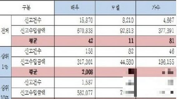 韩国9成艺人月入仅3千   演艺界收入差距大  年收入两极分化严重