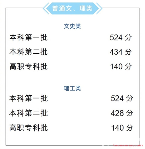 >2018重庆高考分数线出炉 本科录取分数线是多少