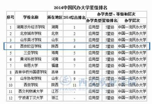 西安欧亚学院排名2014中国民办大学排行榜10强第四
