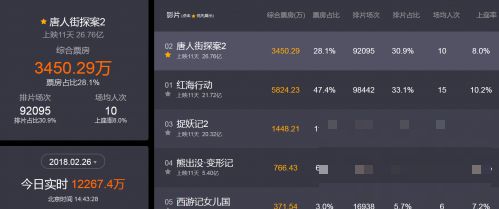 >唐人街探案2跻身华语电影票房排行榜第三 2月26日票房数据实时更新