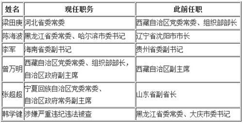 周任免:6省份调整党委常委 大庆市委原书记违纪被查