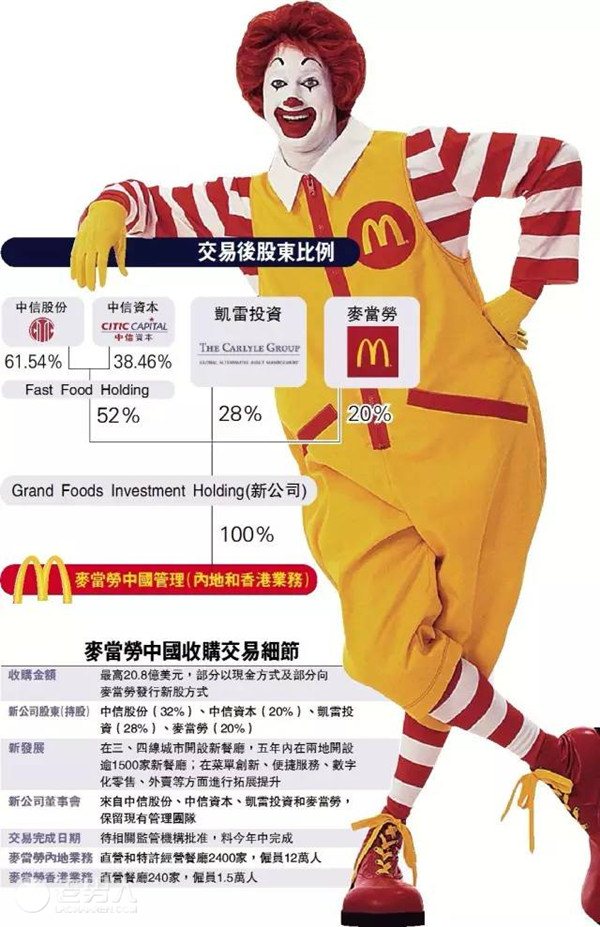 >麦当劳中国卖身了 国内巨头为何频繁伸手“快消”品牌