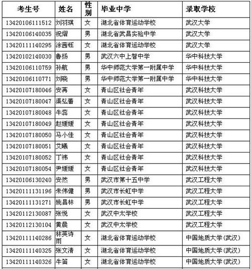>浙江省2013年高水平运动员招生高校入选考生名单