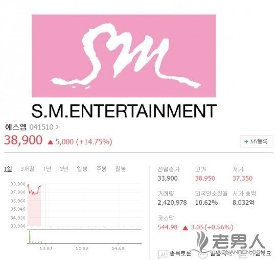>韩国SM娱乐公司因阿里巴巴投资传闻股价暴涨 达最高值
