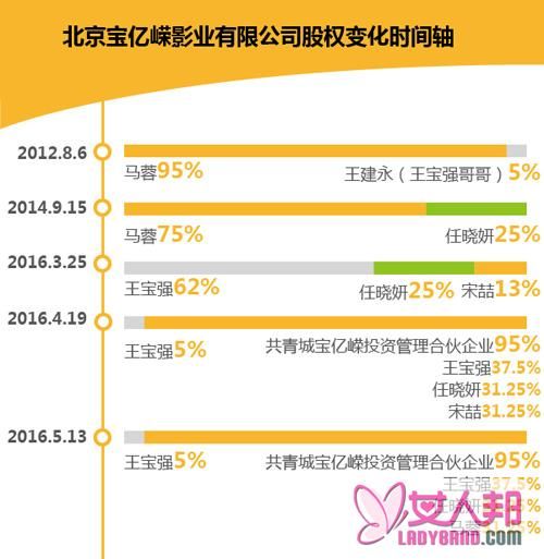 >宋喆现身宝亿嵘影业股权变更 马蓉并未彻底出局