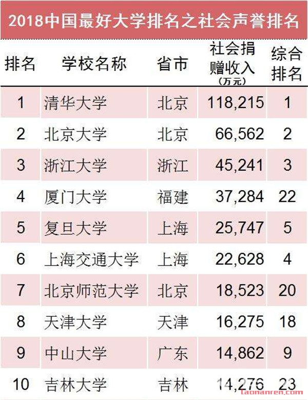 曝中国最好大学排名 你所在省市有几所上榜