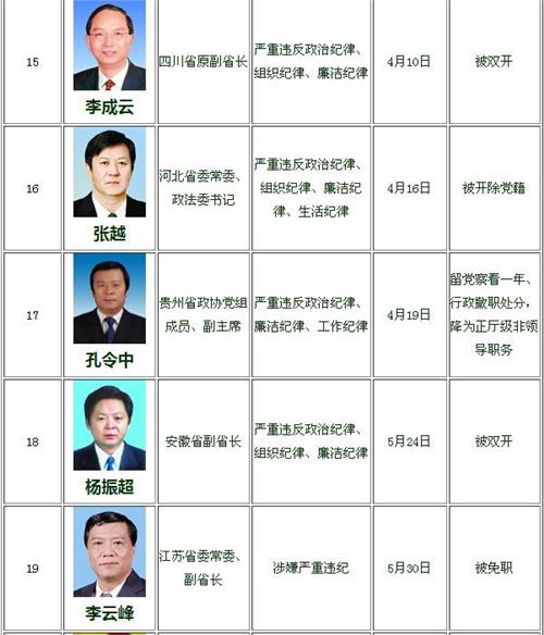 陈树隆落选 安徽副省长陈树隆落马 今年已有25名省部级干部被查