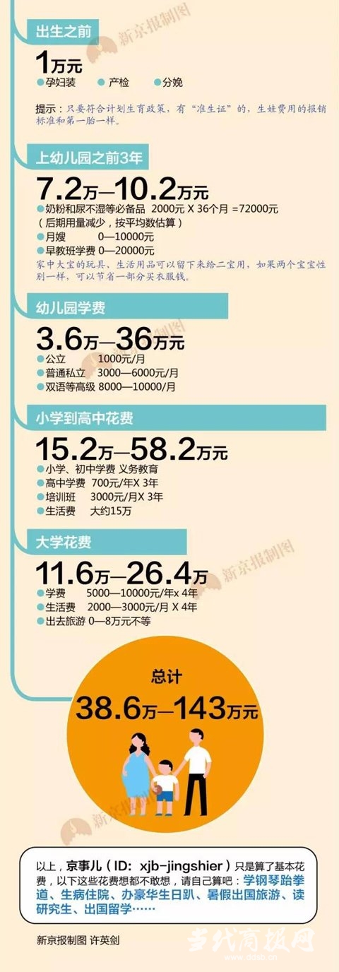 北京生二孩本钱最高143万 70后男性近90%想生女人缺乏20%