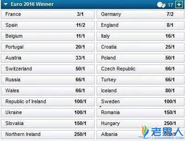 2016最新欧洲杯赔率 带你一眼了解赔率情况