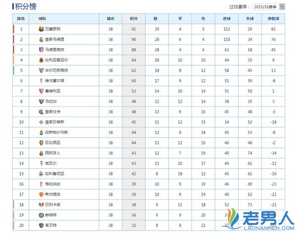 2015/2016赛季西甲积分榜 巴塞罗那领跑积分榜