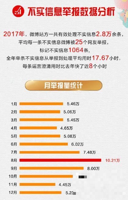 >“微博辟谣”推出2017年度报告 共有效处理不实信息2.8万余条