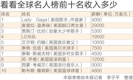 >福布斯中国名人榜发布:算算赵本山去年赚多少