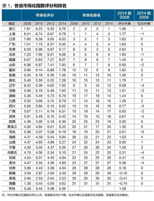 王小鲁市场化指数 王小鲁:中国市场化八年进程报告