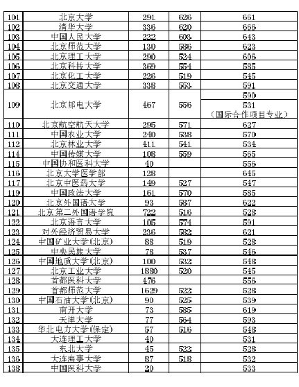 北大余彪 北京50余名考生分数够一本线即可被清华北大录取