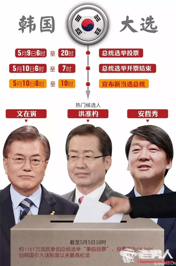文在寅确认当选韩国总统 支持率高达40.3％