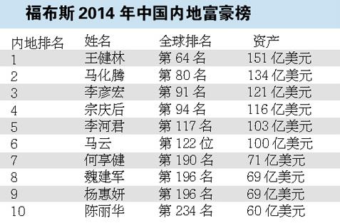 闫希军富豪榜排名 2014福布斯中国富豪榜排名榜单