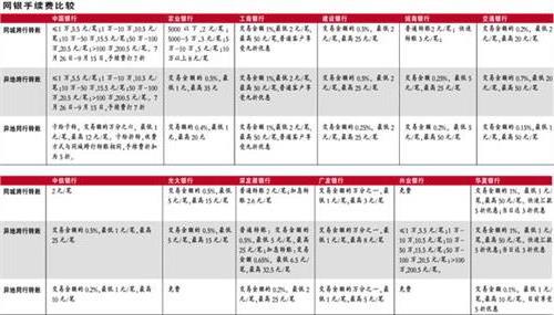 >工商银行转账手续费-网银 柜台 自助银行atm