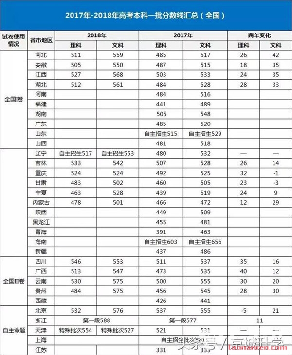 2018广东高考分数线预测 全国多地分数线已公布