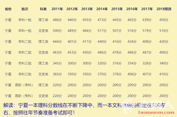 宁夏高考一本分数线预测：文科522分理科440分