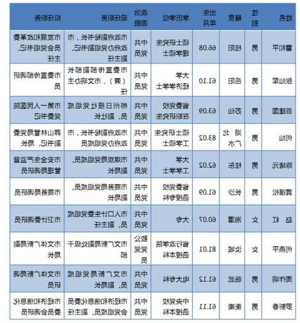 向力力离任郴州 湖南31名省管干部任前公示 易鹏飞拟任郴州市委书记