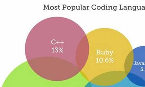 编程语言入门 为什么C语言是最好的入门编程语言?
